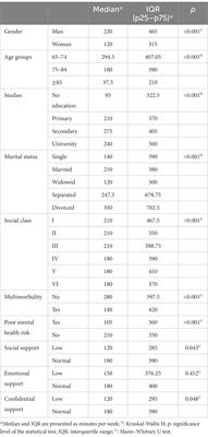 Predictors of physical activity in older adults 65 years and older: findings in health survey of the Valencian Community